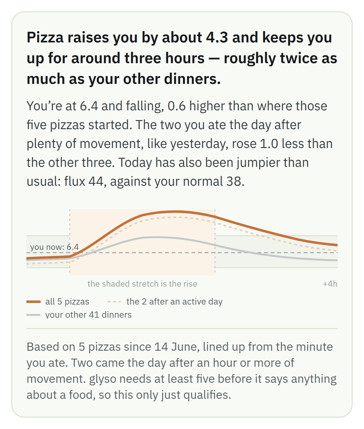 An Ask glyso answer: 'Pizza raises you by about 4.3 and keeps you up for around three hours — roughly twice as much as your other dinners', with all five of the reader's pizza curves against their other 41 dinners, and the note that glyso needs at least five before it says anything about a food.