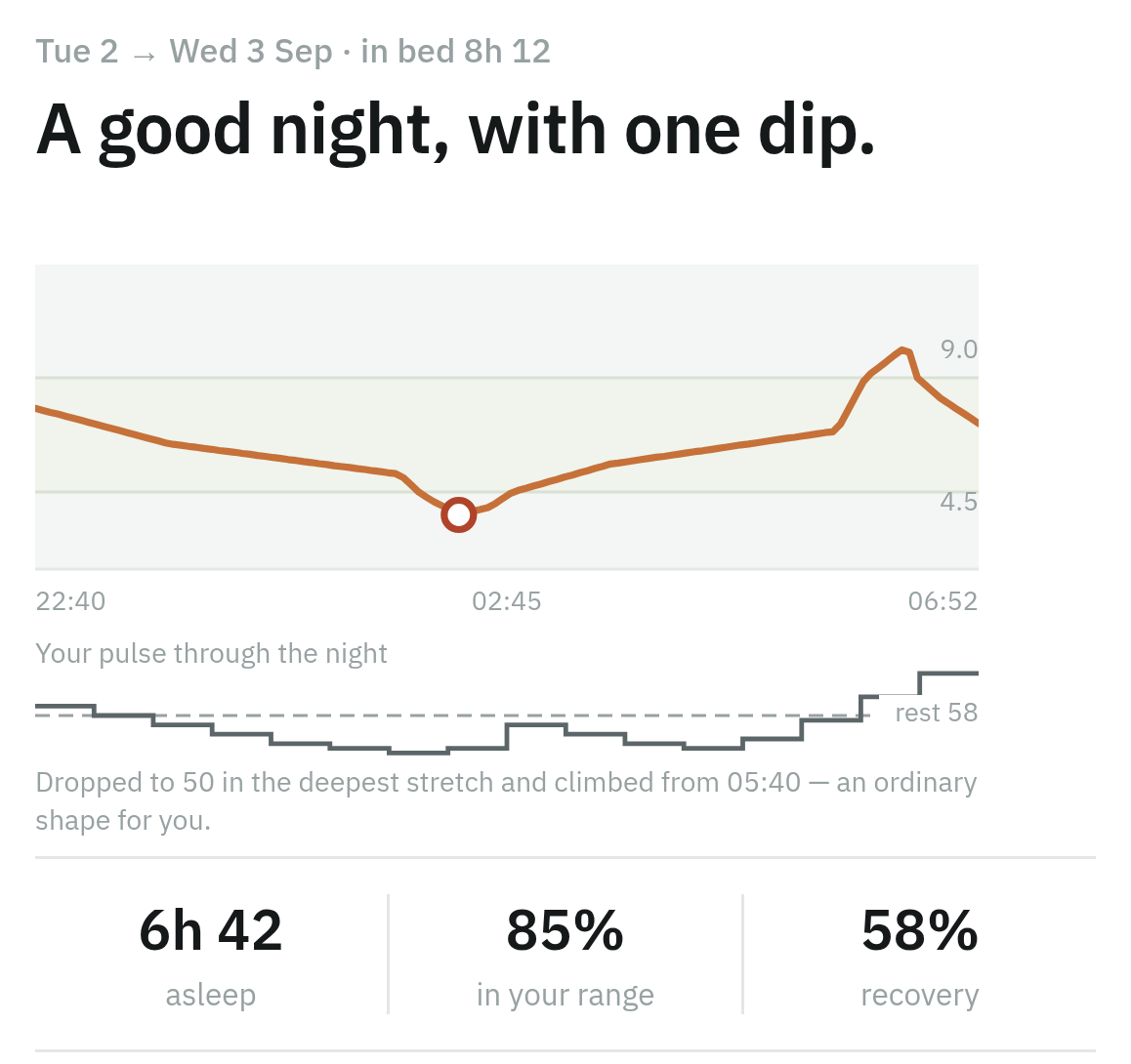 glyso's night review: 'A good night, with one dip.' The overnight glucose curve, your pulse through the night, and 6h 42 asleep, 85% in your range, 58% recovery.