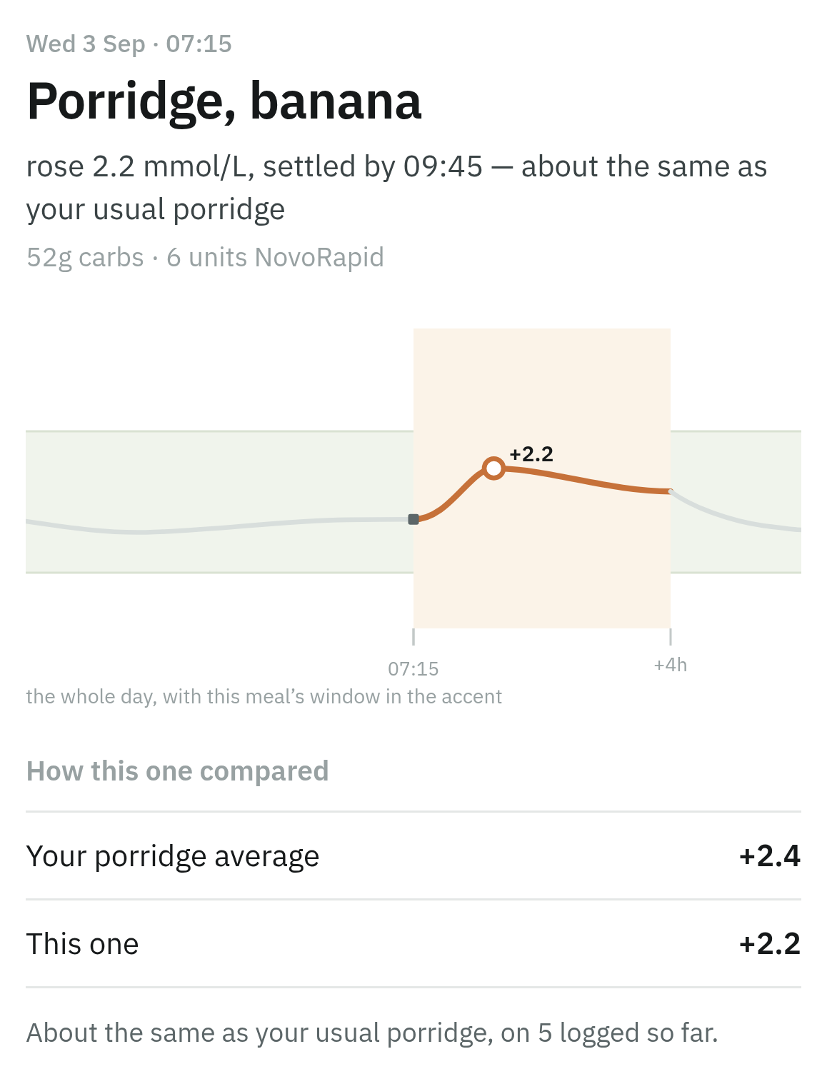 A glyso meal report for porridge and banana at 07:15: rose 2.2 mmol/L, settled by 09:45, about the same as your usual porridge — your porridge average +2.4, this one +2.2, on 5 logged so far.
