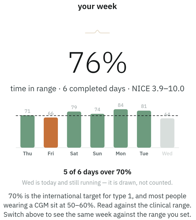 glyso's week in review: 76% time in range over 6 completed days against the NICE range, a bar for each day, and '5 of 6 days over 70%'.