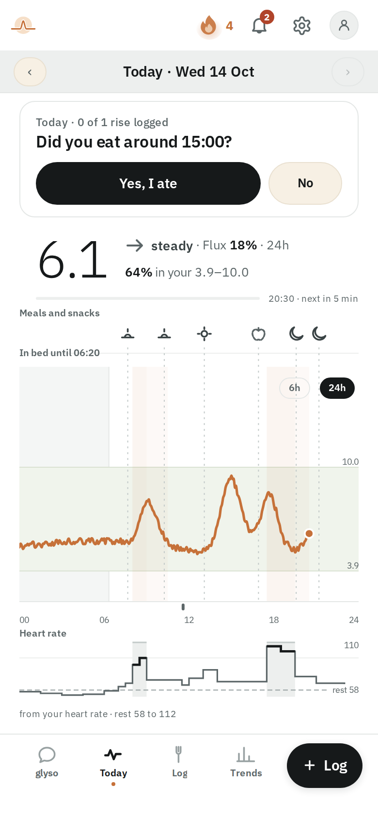 The current glyso Today screen: a question at the top — 'Did you eat around 15:00?' with Yes, I ate and No — then 6.1 and steady, 64% in your 3.9–10.0 range; the day's glucose line in its range band with each meal's icon and dotted line above, the night in bed shaded, heart rate underneath, and the dock with the glyso chat tab, Today, Log, Trends and + Log.